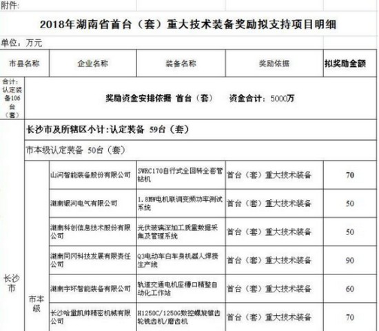 喜訊！山河智能SWRC170自行式全回轉(zhuǎn)全套管鉆機(jī)獲湖南省首臺(tái)(套)重大技術(shù)裝備產(chǎn)品獎(jiǎng)勵(lì)！