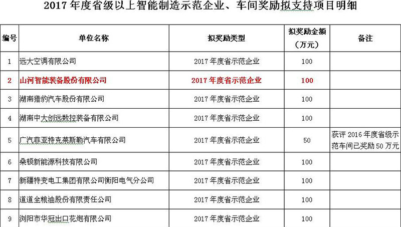 贊！山河智能入選2017年度湖南省智能制造示范企業(yè)