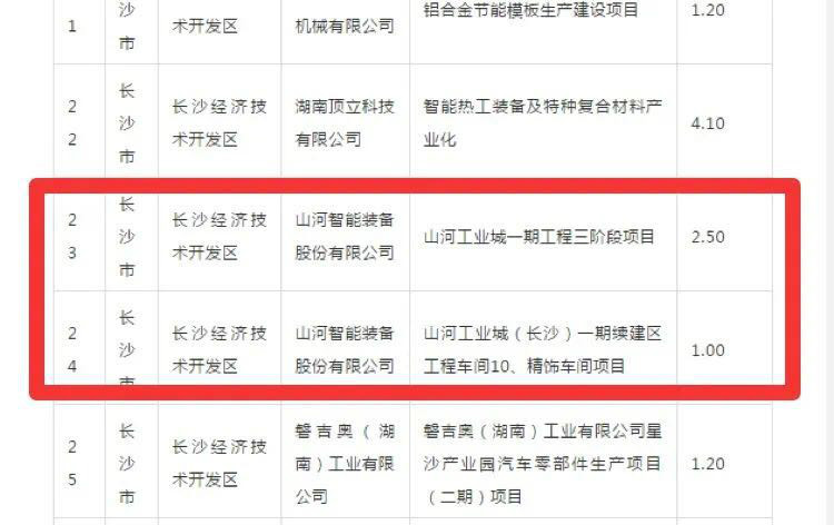 山河智能2個(gè)項(xiàng)目獲省“135”工程升級(jí)版獎(jiǎng)補(bǔ)資金支持