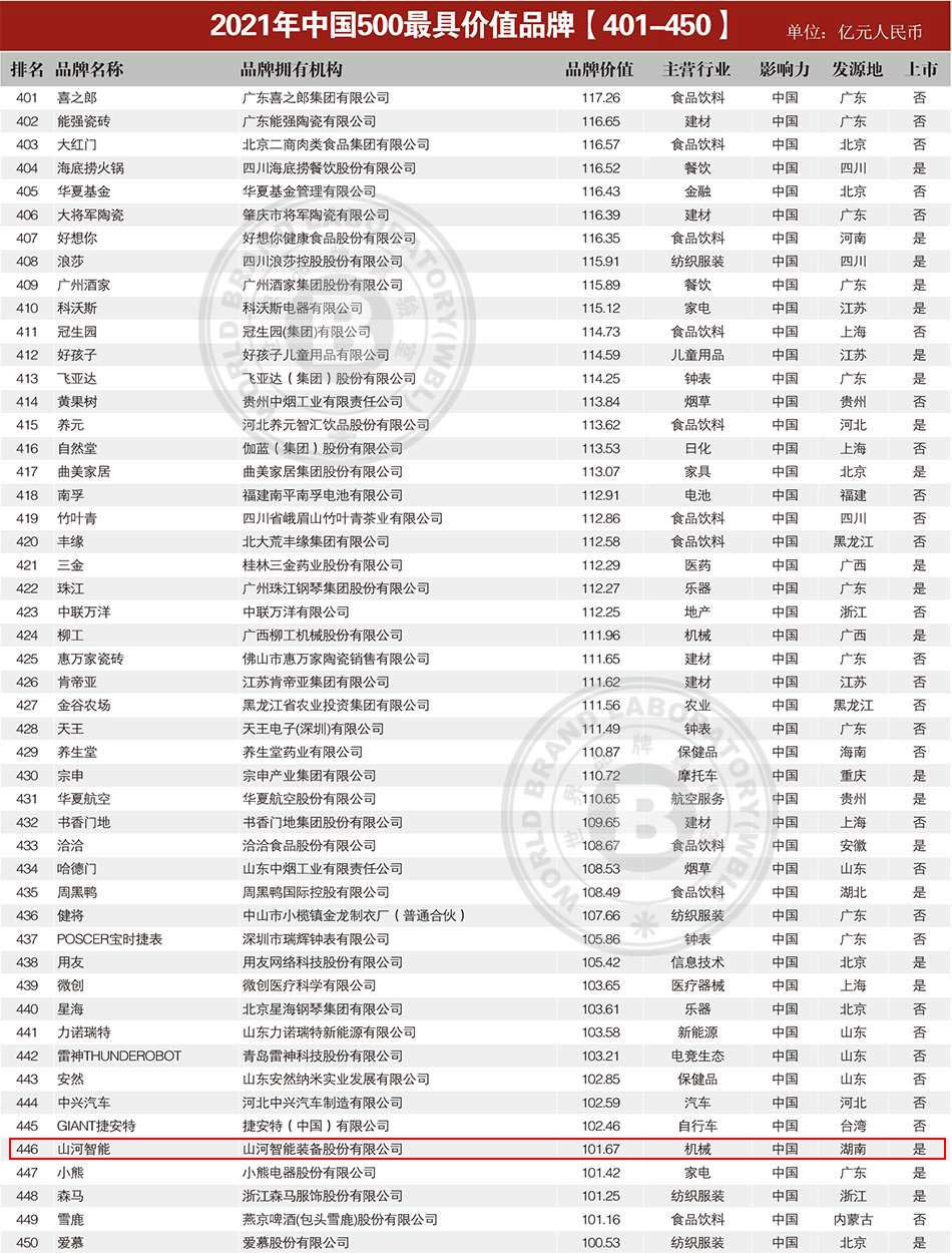 品牌價值突破百億！山河智能首登《中國500最具價值品牌》