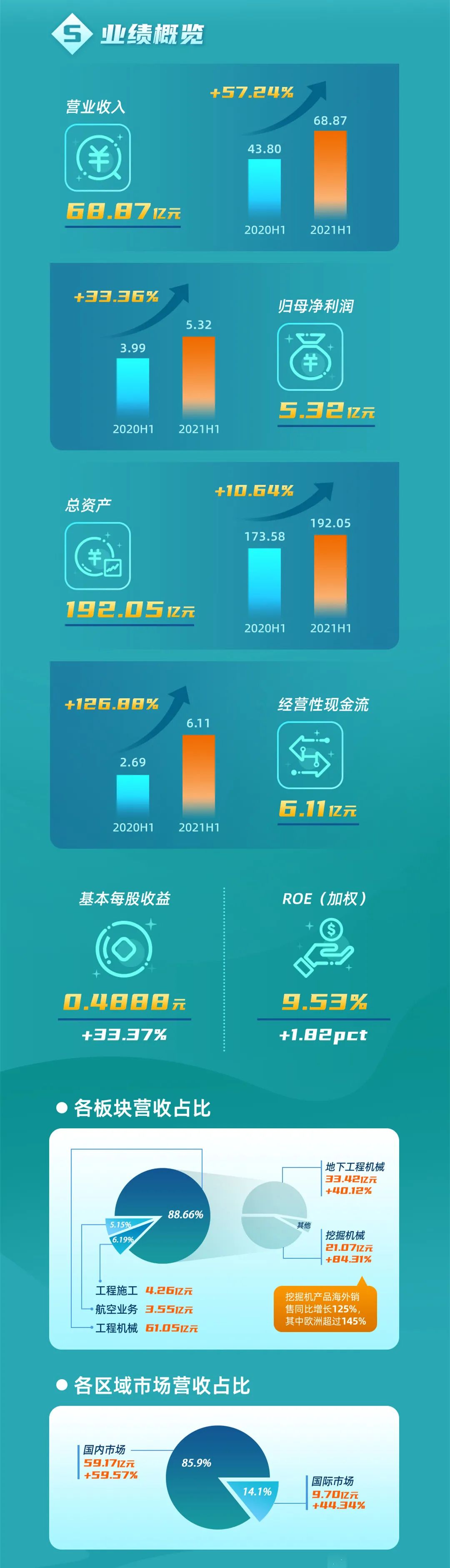 一圖讀懂山河智能2021年半年度報(bào)告