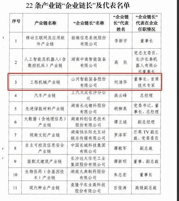 實(shí)力！山河智能獲批工程機(jī)械產(chǎn)業(yè)鏈“企業(yè)鏈長(zhǎng)”