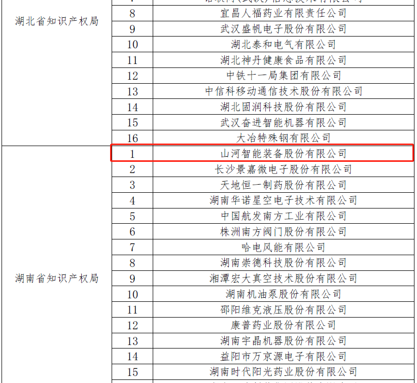 再獲國家級榮譽！山河智能獲評“國家知識產(chǎn)權(quán)示范企業(yè)”