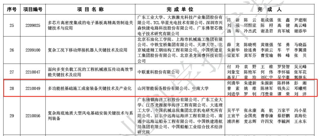喜報！山河智能榮獲2022年度機械工業(yè)科學(xué)技術(shù)獎