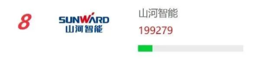 品牌賦能！山河智能再登“工程機械用戶品牌關(guān)注度十強”榜單