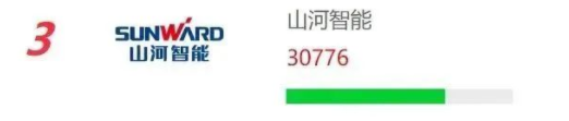 品牌賦能！山河智能再登“工程機械用戶品牌關(guān)注度十強”榜單