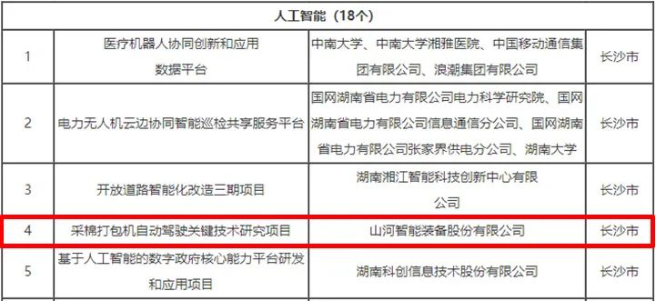 科技賦能農(nóng)業(yè)強(qiáng)國(guó)建設(shè)！山河智能這個(gè)人工智能項(xiàng)目入選《湖南省“數(shù)字新基建”100個(gè)標(biāo)志性項(xiàng)目名單》