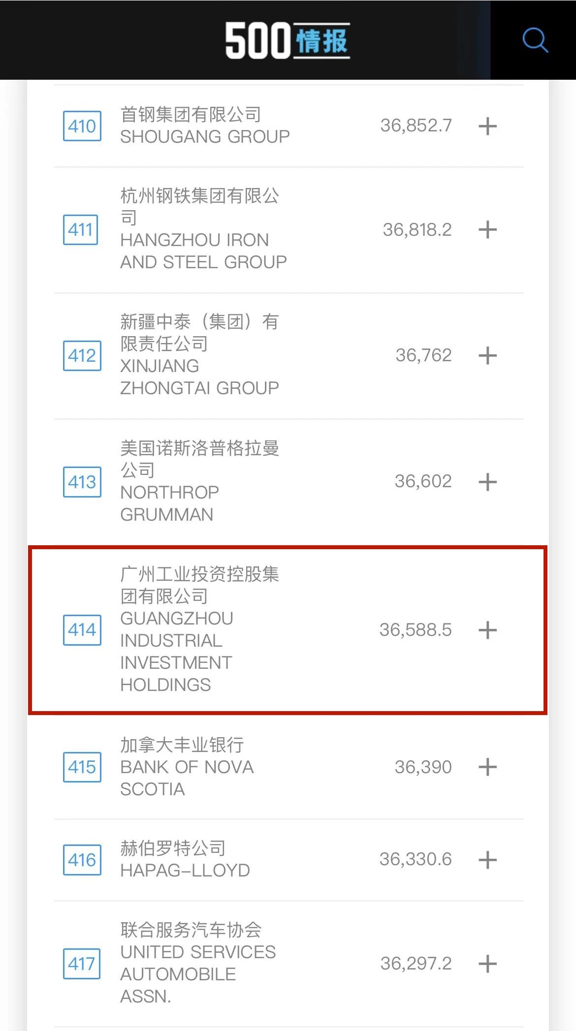 新起點！廣州工控首次上榜世界500強 位列第414位