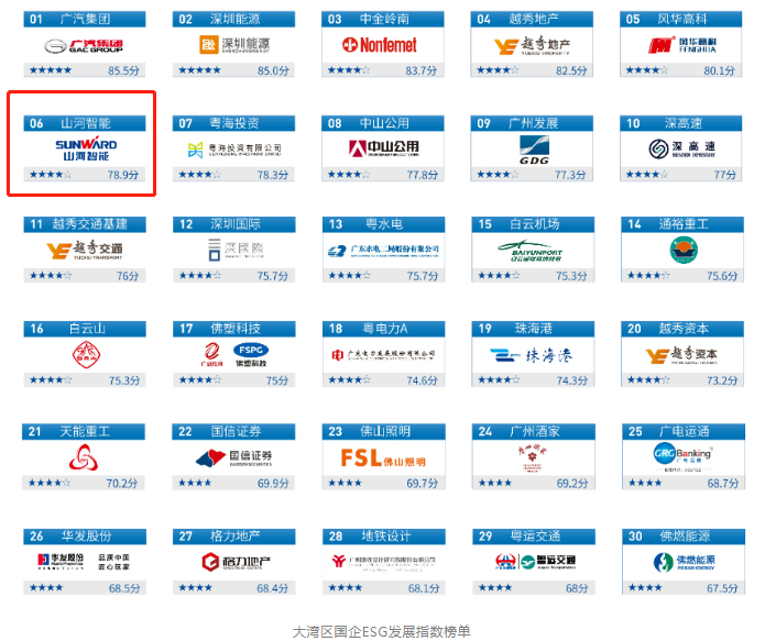 山河智能入選“大灣區(qū)國(guó)企ESG發(fā)展指數(shù)”榜單