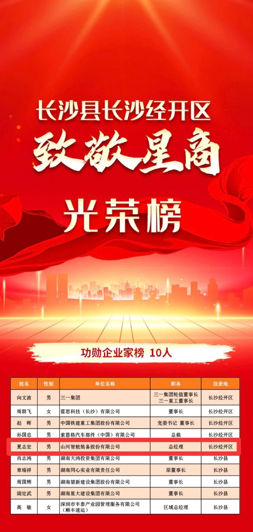 山河智能總經(jīng)理夏志宏榮獲長沙經(jīng)開區(qū)“功勛企業(yè)家”榮譽稱號