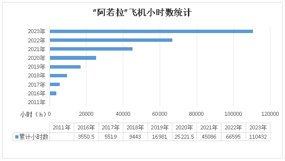 二十載磨礪，“阿若拉”飛機(jī)累計(jì)飛行時(shí)間突破11萬小時(shí)！