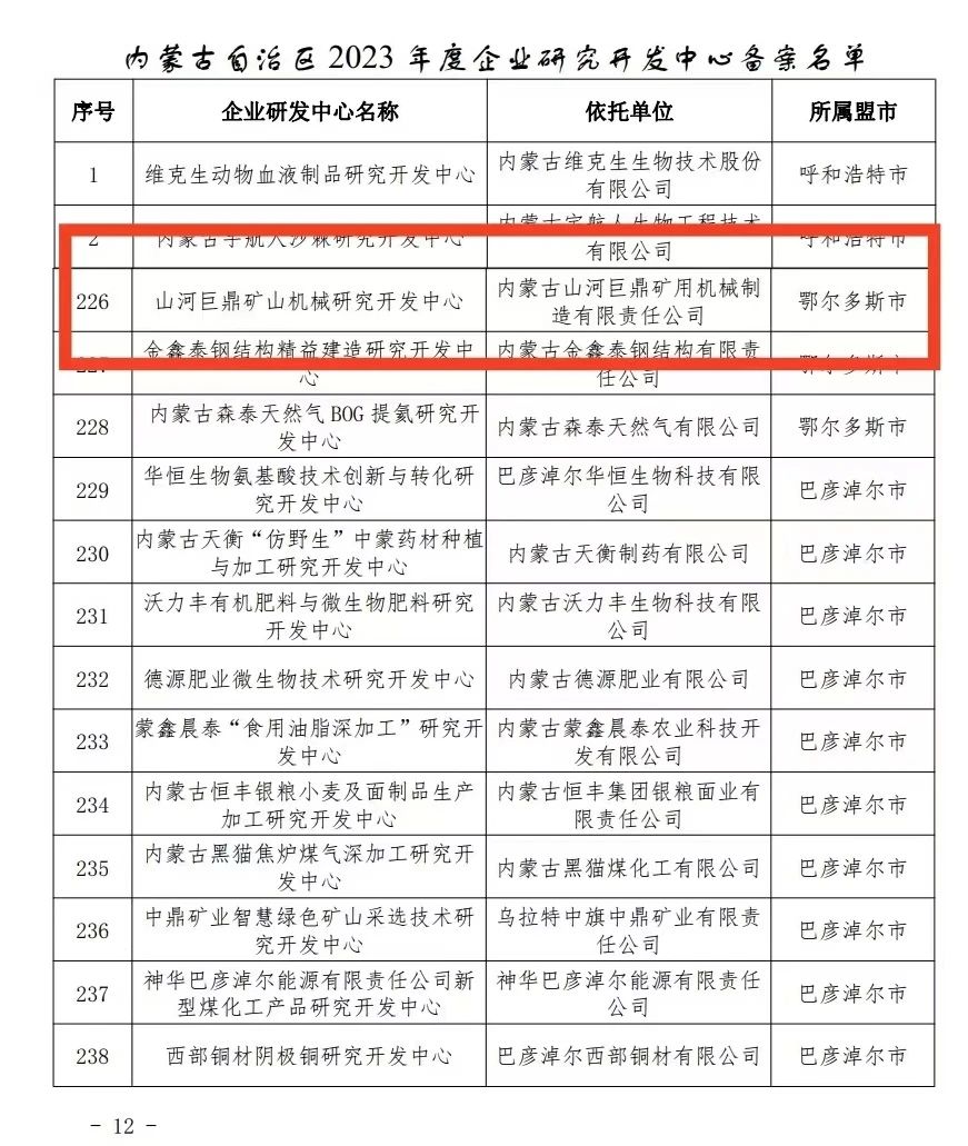 喜報！山河巨鼎礦山機械研究開發(fā)中心獲內(nèi)蒙古自治區(qū)企業(yè)研發(fā)中心認定