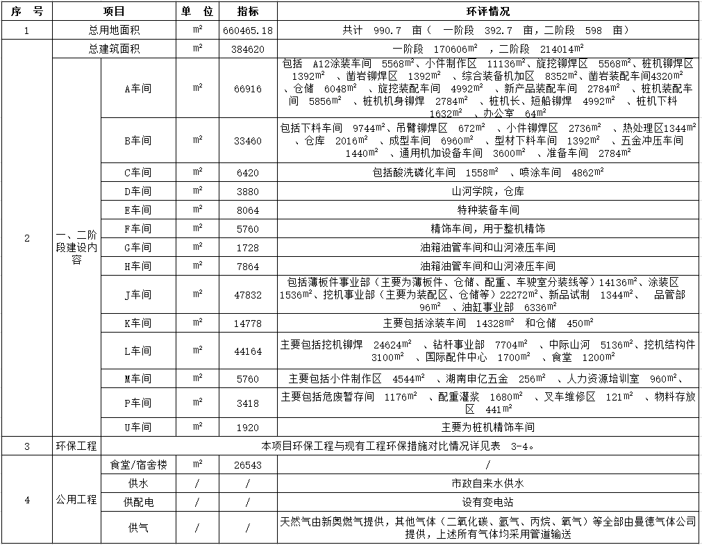山河工業(yè)城一期工程（一、二階段）改擴(kuò)建項(xiàng)目建成公示