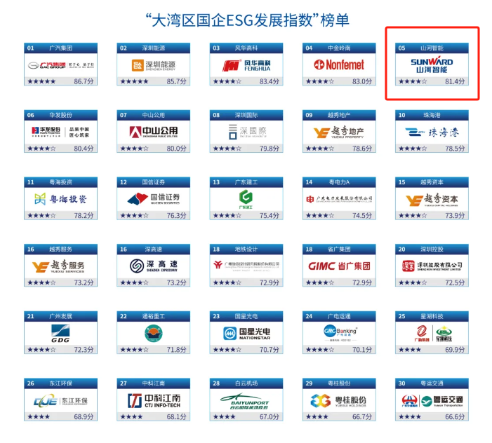 喜訊！山河智能再次入選“大灣區(qū)國企ESG發(fā)展指數(shù)”榜單